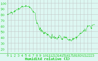 Courbe de l'humidit relative pour Lillers (62)