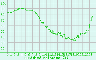 Courbe de l'humidit relative pour Scheibenhard (67)