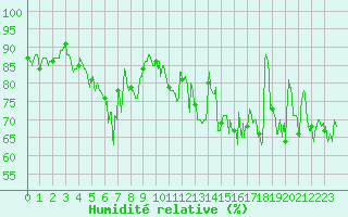 Courbe de l'humidit relative pour Ploumanac'h (22)