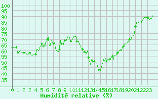 Courbe de l'humidit relative pour Nantes (44)