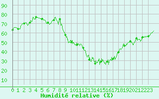 Courbe de l'humidit relative pour Melun (77)