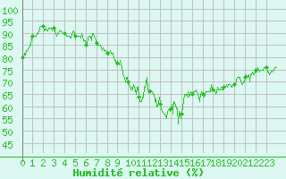 Courbe de l'humidit relative pour Grenoble/agglo Le Versoud (38)
