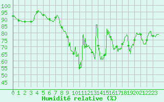 Courbe de l'humidit relative pour Saint-Quentin (02)