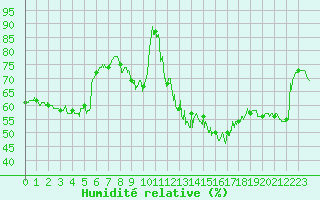 Courbe de l'humidit relative pour Porquerolles (83)