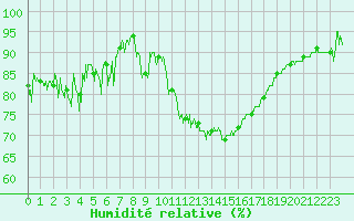 Courbe de l'humidit relative pour Saint-Etienne (42)