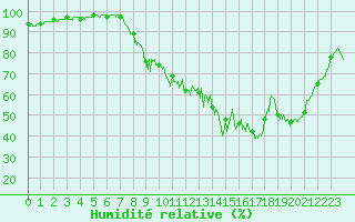 Courbe de l'humidit relative pour Gourdon (46)