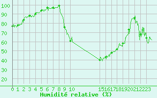 Courbe de l'humidit relative pour Bagnres-de-Luchon (31)