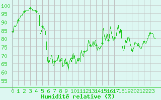 Courbe de l'humidit relative pour Lanvoc (29)