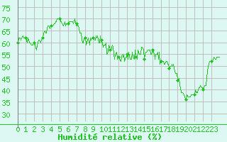 Courbe de l'humidit relative pour Taurinya (66)