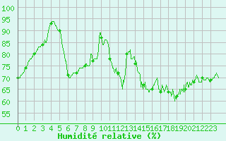 Courbe de l'humidit relative pour Dinard (35)