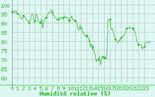 Courbe de l'humidit relative pour Troyes (10)