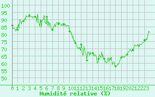 Courbe de l'humidit relative pour Saint-Brieuc (22)