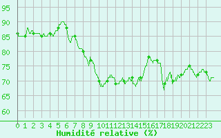 Courbe de l'humidit relative pour Epinal (88)