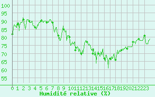 Courbe de l'humidit relative pour Villard-de-Lans (38)