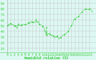 Courbe de l'humidit relative pour Formigures (66)
