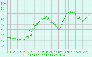 Courbe de l'humidit relative pour Chamonix-Mont-Blanc (74)