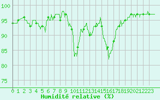 Courbe de l'humidit relative pour Lannion (22)