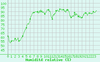Courbe de l'humidit relative pour Issoire (63)
