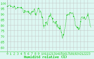 Courbe de l'humidit relative pour Saint-Girons (09)