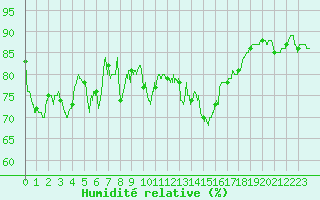 Courbe de l'humidit relative pour Solenzara - Base arienne (2B)