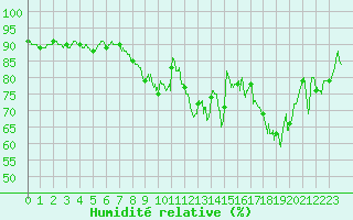 Courbe de l'humidit relative pour Pontoise - Cormeilles (95)