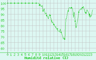 Courbe de l'humidit relative pour Dijon / Longvic (21)