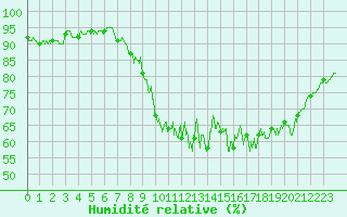 Courbe de l'humidit relative pour Tarbes (65)