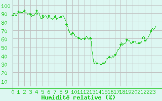 Courbe de l'humidit relative pour Calvi (2B)