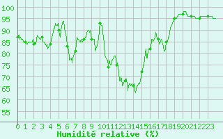 Courbe de l'humidit relative pour Rodez (12)