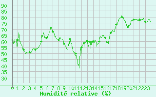 Courbe de l'humidit relative pour Pointe de Socoa (64)