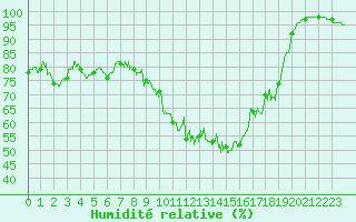 Courbe de l'humidit relative pour Pontoise - Cormeilles (95)