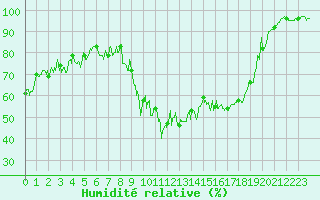 Courbe de l'humidit relative pour Embrun (05)