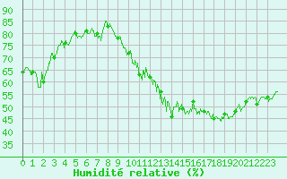 Courbe de l'humidit relative pour Lons-le-Saunier (39)