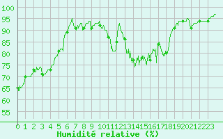 Courbe de l'humidit relative pour Cazaux (33)