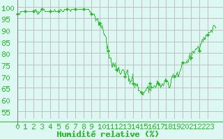 Courbe de l'humidit relative pour Bagnres-de-Luchon (31)