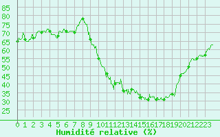 Courbe de l'humidit relative pour Embrun (05)