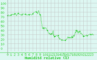 Courbe de l'humidit relative pour Nice (06)