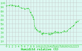 Courbe de l'humidit relative pour Brianon (05)
