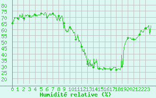 Courbe de l'humidit relative pour Embrun (05)