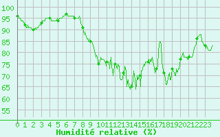 Courbe de l'humidit relative pour Cherbourg (50)