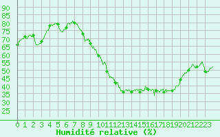 Courbe de l'humidit relative pour Bourges (18)