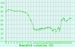 Courbe de l'humidit relative pour Cannes (06)