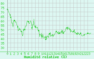 Courbe de l'humidit relative pour Moca-Croce (2A)