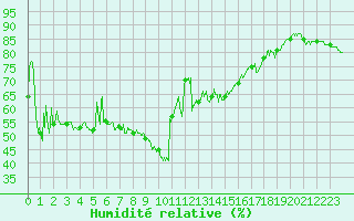 Courbe de l'humidit relative pour Nice (06)
