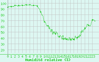 Courbe de l'humidit relative pour Rouen (76)