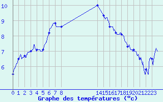 Courbe de tempratures pour Landivisiau (29)