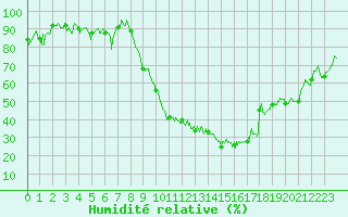 Courbe de l'humidit relative pour Luxeuil (70)