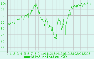 Courbe de l'humidit relative pour Guret Saint-Laurent (23)