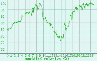 Courbe de l'humidit relative pour Reims-Prunay (51)