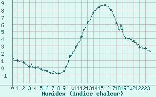 Courbe de l'humidex pour Saint-Auban (04)